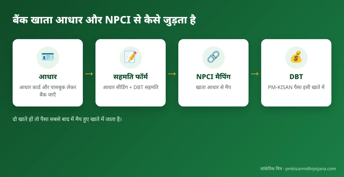 बैंक खाता आधार और NPCI से जुड़ने के चरण