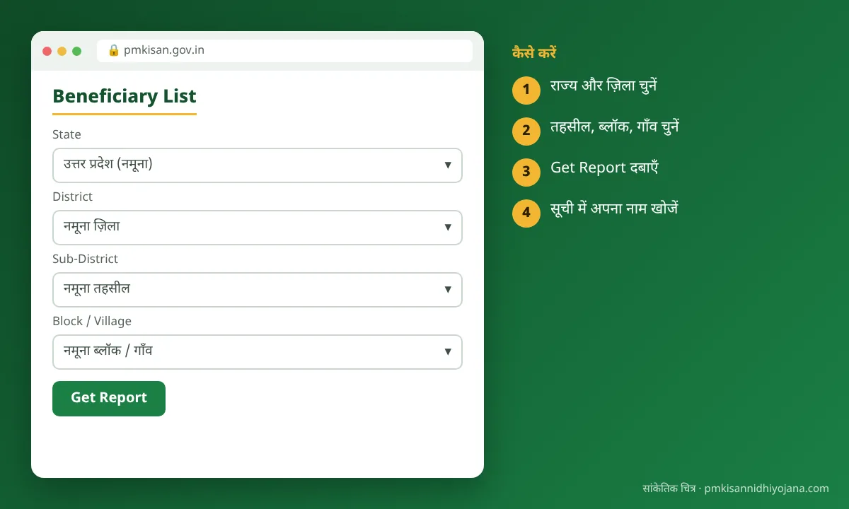 Beneficiary List में राज्य से गाँव तक चुनने के ड्रॉपडाउन