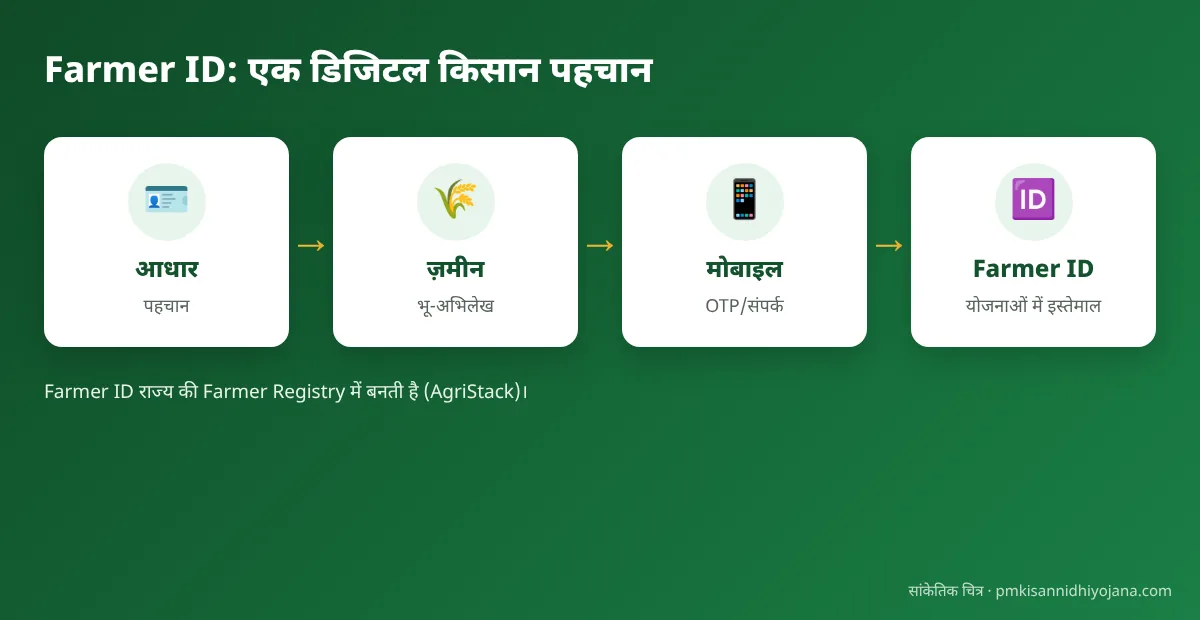 Farmer ID में आधार, ज़मीन और मोबाइल का जुड़ना