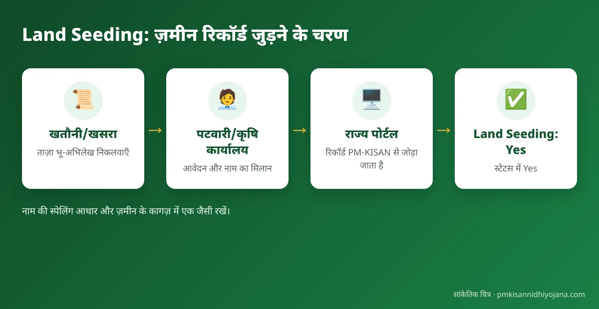 ज़मीन रिकॉर्ड को PM-KISAN से जोड़ने के चरण