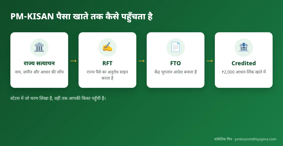 PM Kisan भुगतान के चार चरण: राज्य सत्यापन, RFT, FTO, Credited