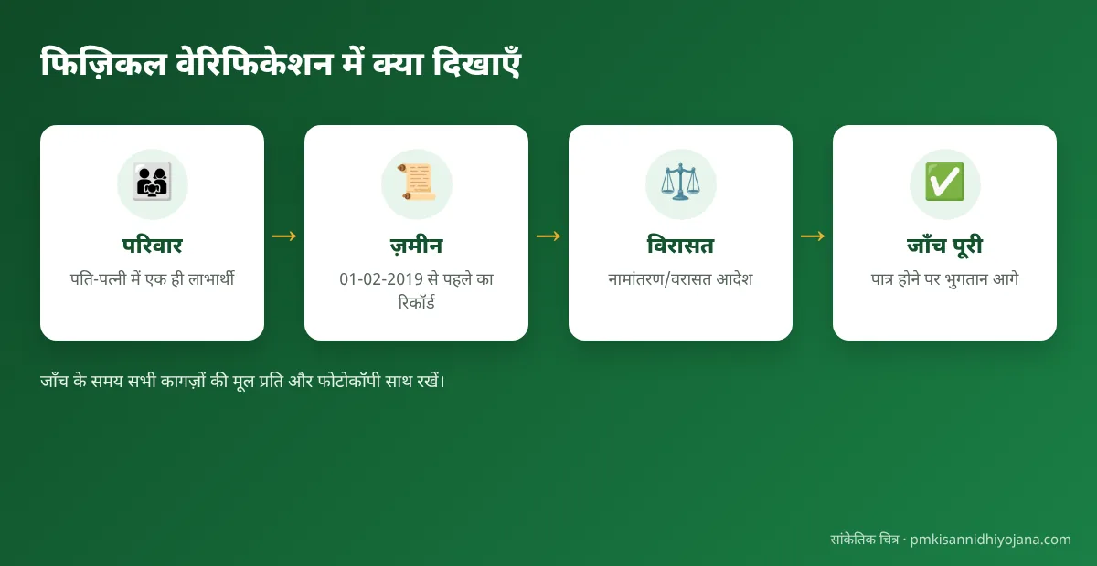 फिज़िकल वेरिफिकेशन में दिखाने वाले कागज़